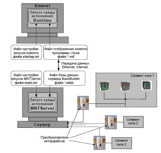 Общая схема функционирования SCADA системы «Visual Intellect»