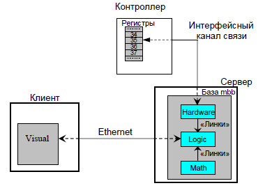 Схема передачи данных и взаимодействия «Visual Intellect» и аппаратного обеспечения объекта автоматизации