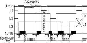 Рис.2. Диаграмма работы реле ЕЛ-21Н